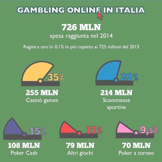 Gambling Online in Italia