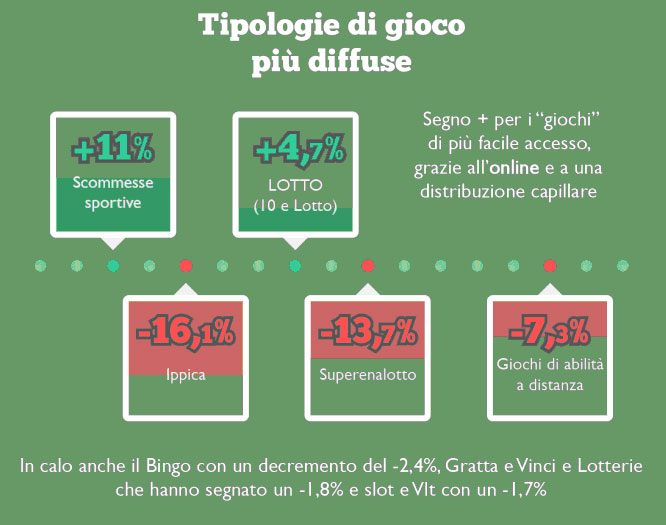 Tipologie di gioco più diffuse